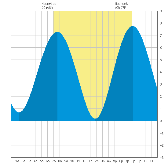 Halfmoon tide chart for Tuesday, April 14, 2026