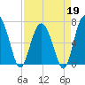 Halfmoon tide chart for Sunday, April 19, 2026