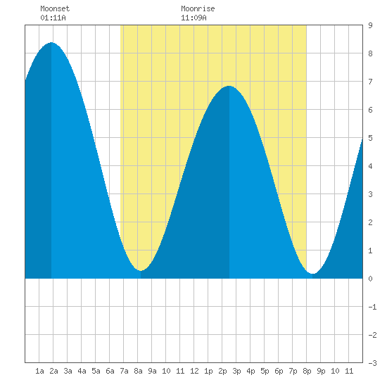Halfmoon tide chart for Wednesday, April 22, 2026