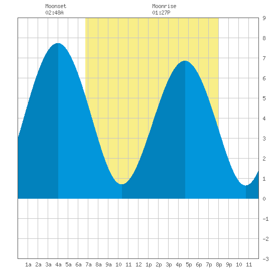 Halfmoon tide chart for Friday, April 24, 2026
