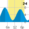 Halfmoon tide chart for Friday, April 24, 2026