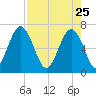Halfmoon tide chart for Saturday, April 25, 2026