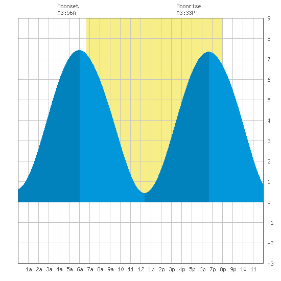 Halfmoon tide chart for Sunday, April 26, 2026