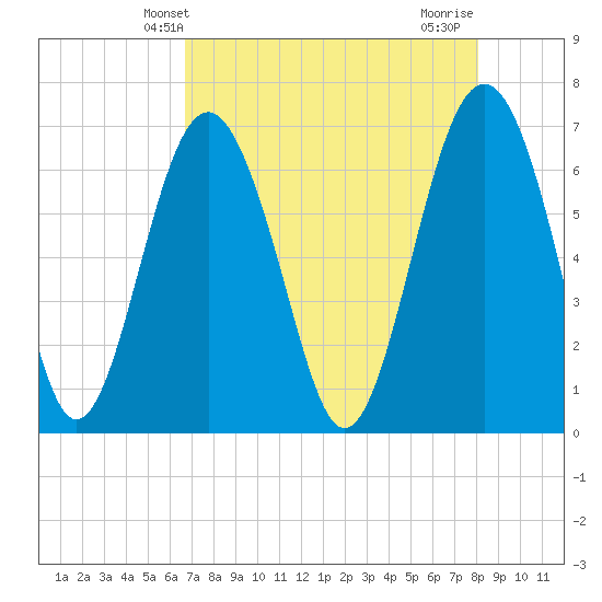 Halfmoon tide chart for Tuesday, April 28, 2026