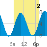 Halfmoon tide chart for Thursday, April 2, 2026