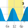 Halfmoon tide chart for Friday, April 3, 2026