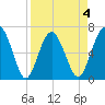Halfmoon tide chart for Saturday, April 4, 2026