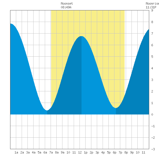 Halfmoon tide chart for Sunday, April 5, 2026