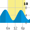 Halfmoon tide chart for Sunday, May 10, 2026