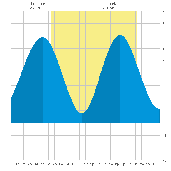 Halfmoon tide chart for Monday, May 11, 2026