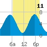 Halfmoon tide chart for Monday, May 11, 2026