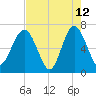Halfmoon tide chart for Tuesday, May 12, 2026