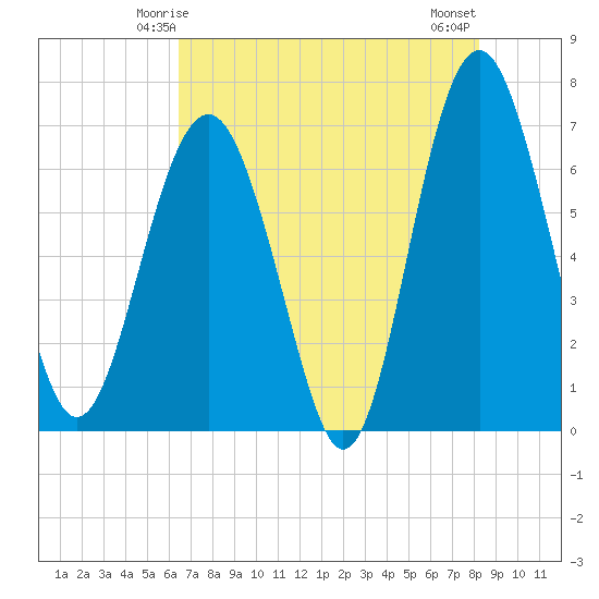 Halfmoon tide chart for Thursday, May 14, 2026