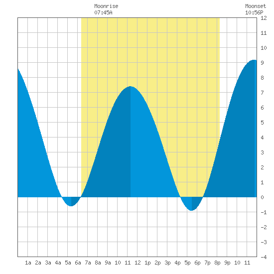 Halfmoon tide chart for Monday, May 18, 2026