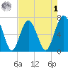 Halfmoon tide chart for Friday, May 1, 2026