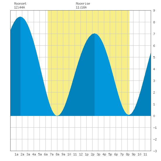 Halfmoon tide chart for Thursday, May 21, 2026