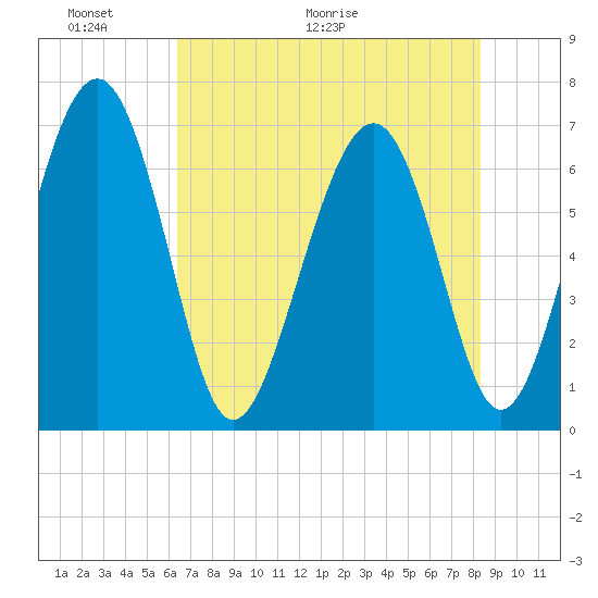 Halfmoon tide chart for Friday, May 22, 2026
