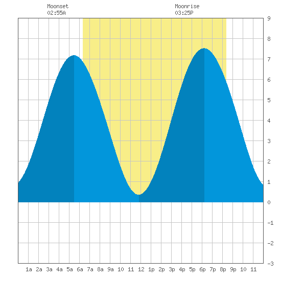 Halfmoon tide chart for Monday, May 25, 2026