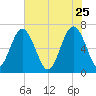 Halfmoon tide chart for Monday, May 25, 2026