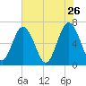 Halfmoon tide chart for Tuesday, May 26, 2026