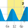 Halfmoon tide chart for Saturday, May 2, 2026