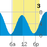 Halfmoon tide chart for Sunday, May 3, 2026
