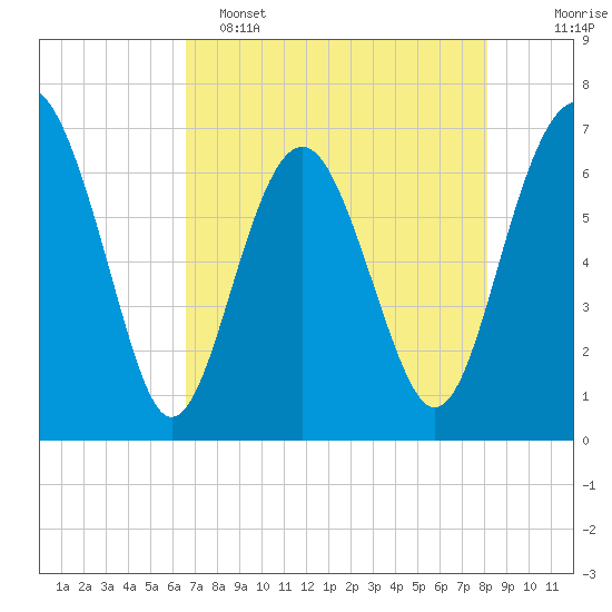Halfmoon tide chart for Monday, May 4, 2026