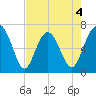 Halfmoon tide chart for Monday, May 4, 2026