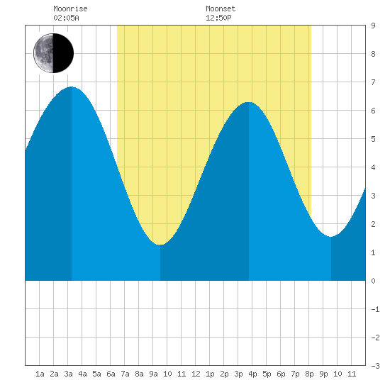 Halfmoon tide chart for Saturday, May 9, 2026