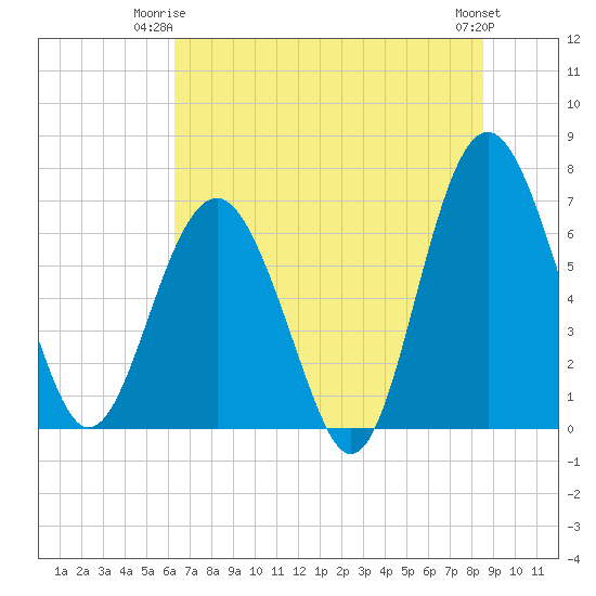 Halfmoon tide chart for Saturday, June 13, 2026