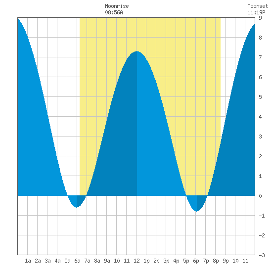 Halfmoon tide chart for Wednesday, June 17, 2026