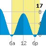 Halfmoon tide chart for Wednesday, June 17, 2026