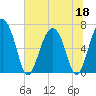 Halfmoon tide chart for Thursday, June 18, 2026
