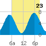 Halfmoon tide chart for Tuesday, June 23, 2026