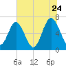 Halfmoon tide chart for Wednesday, June 24, 2026
