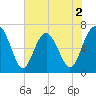 Halfmoon tide chart for Tuesday, June 2, 2026
