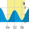 Halfmoon tide chart for Wednesday, June 3, 2026