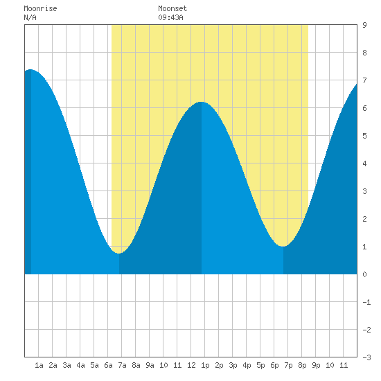 Halfmoon tide chart for Thursday, June 4, 2026