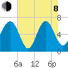 Halfmoon tide chart for Monday, June 8, 2026