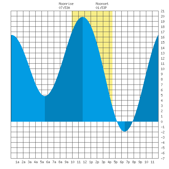 Halibut Cove tide chart for Sunday, January 10, 2021