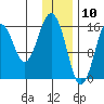 Halibut Cove tide chart for Sunday, January 10, 2021