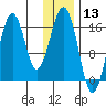 Halibut Cove tide chart for Wednesday, January 13, 2021