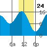 Halibut Cove tide chart for Sunday, January 24, 2021
