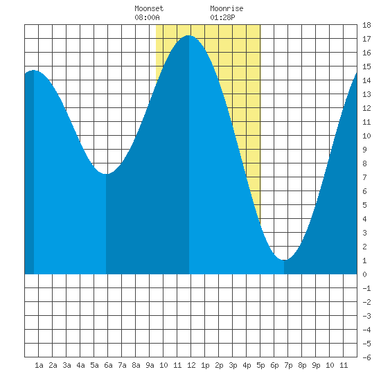 Halibut Cove tide chart for Monday, January 25, 2021