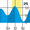 Halibut Cove tide chart for Monday, January 25, 2021