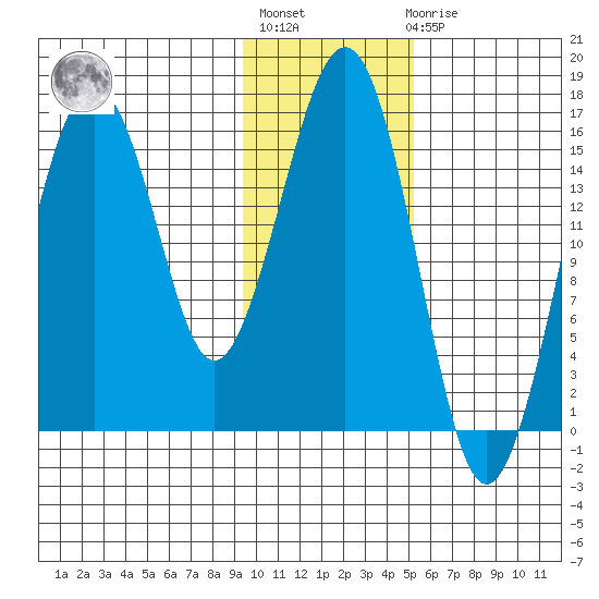 Halibut Cove tide chart for Thursday, January 28, 2021
