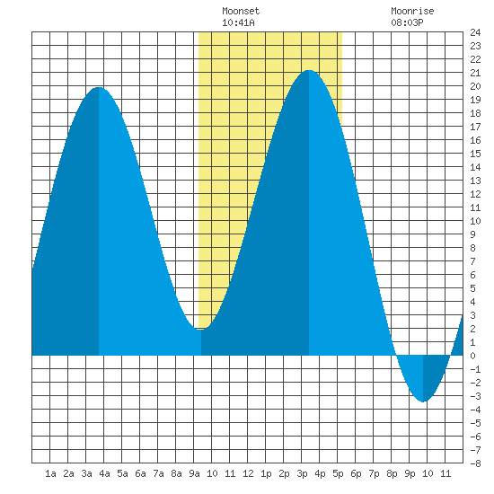 Halibut Cove tide chart for Saturday, January 30, 2021