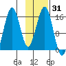 Halibut Cove tide chart for Sunday, January 31, 2021