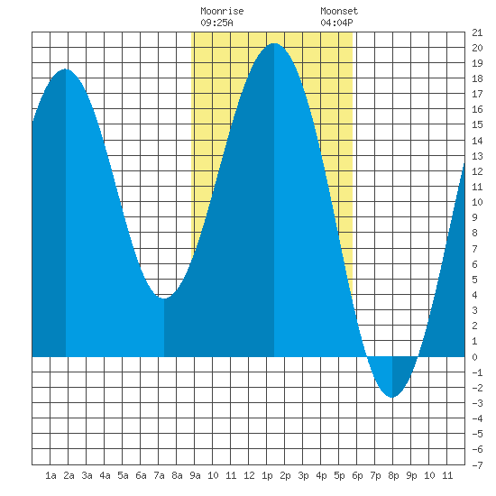 Halibut Cove tide chart for Wednesday, February 10, 2021