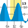 Halibut Cove tide chart for Saturday, February 13, 2021